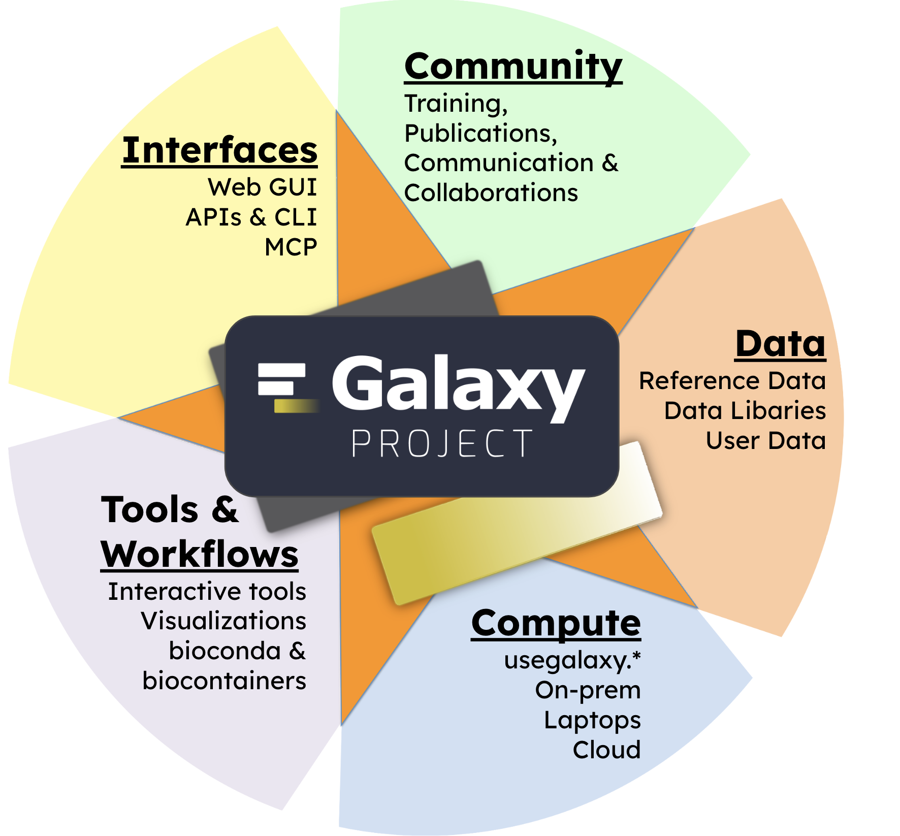 Galaxy Architecture
